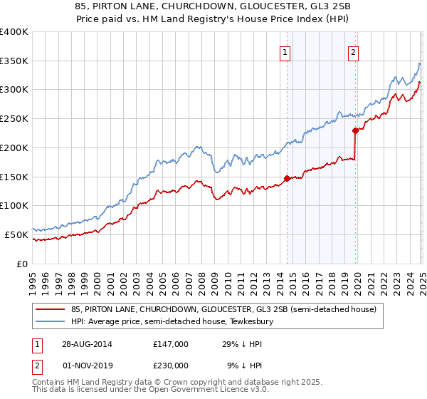 85, PIRTON LANE, CHURCHDOWN, GLOUCESTER, GL3 2SB: Price paid vs HM Land Registry's House Price Index