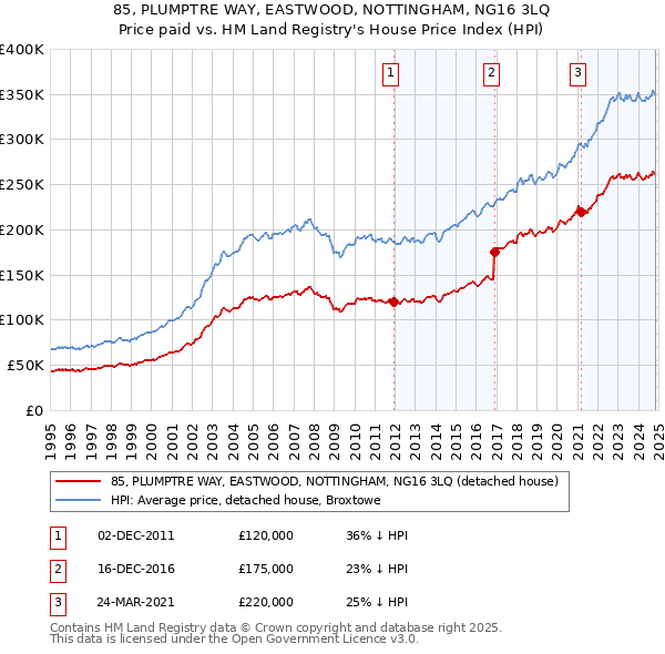 85, PLUMPTRE WAY, EASTWOOD, NOTTINGHAM, NG16 3LQ: Price paid vs HM Land Registry's House Price Index