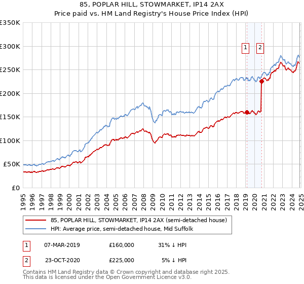 85, POPLAR HILL, STOWMARKET, IP14 2AX: Price paid vs HM Land Registry's House Price Index