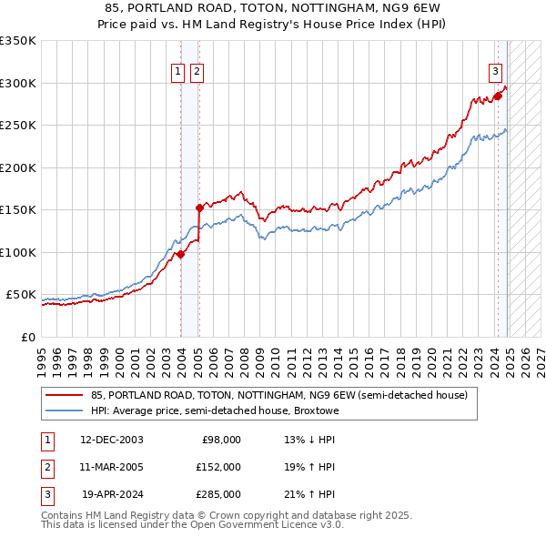 85, PORTLAND ROAD, TOTON, NOTTINGHAM, NG9 6EW: Price paid vs HM Land Registry's House Price Index