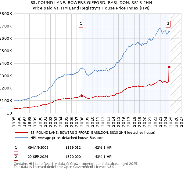 85, POUND LANE, BOWERS GIFFORD, BASILDON, SS13 2HN: Price paid vs HM Land Registry's House Price Index