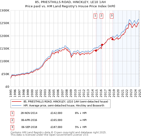 85, PRIESTHILLS ROAD, HINCKLEY, LE10 1AH: Price paid vs HM Land Registry's House Price Index