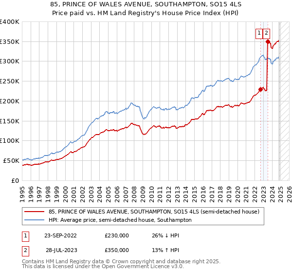 85, PRINCE OF WALES AVENUE, SOUTHAMPTON, SO15 4LS: Price paid vs HM Land Registry's House Price Index