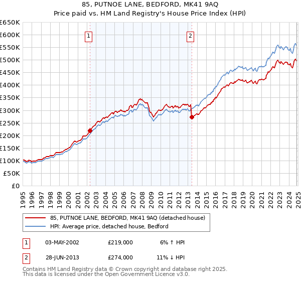 85, PUTNOE LANE, BEDFORD, MK41 9AQ: Price paid vs HM Land Registry's House Price Index