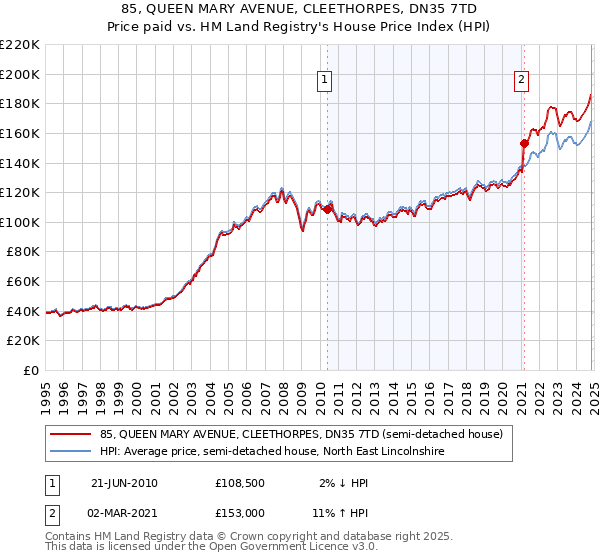 85, QUEEN MARY AVENUE, CLEETHORPES, DN35 7TD: Price paid vs HM Land Registry's House Price Index