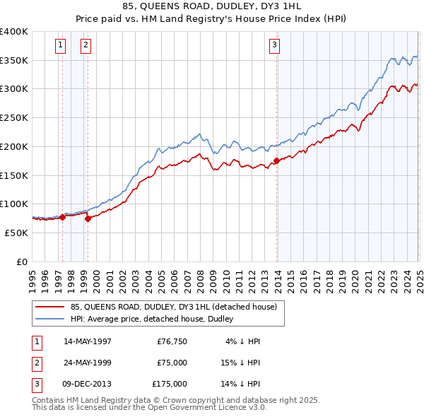 85, QUEENS ROAD, DUDLEY, DY3 1HL: Price paid vs HM Land Registry's House Price Index