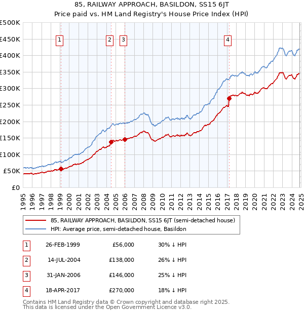 85, RAILWAY APPROACH, BASILDON, SS15 6JT: Price paid vs HM Land Registry's House Price Index