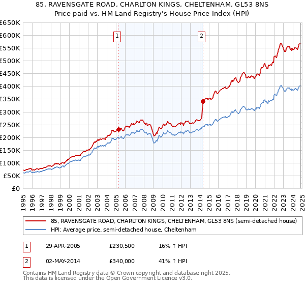 85, RAVENSGATE ROAD, CHARLTON KINGS, CHELTENHAM, GL53 8NS: Price paid vs HM Land Registry's House Price Index