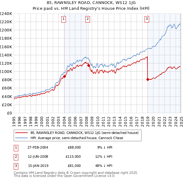 85, RAWNSLEY ROAD, CANNOCK, WS12 1JG: Price paid vs HM Land Registry's House Price Index