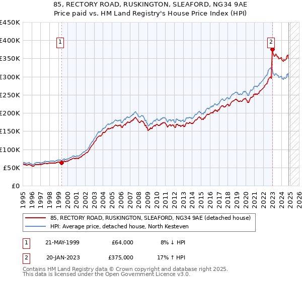 85, RECTORY ROAD, RUSKINGTON, SLEAFORD, NG34 9AE: Price paid vs HM Land Registry's House Price Index