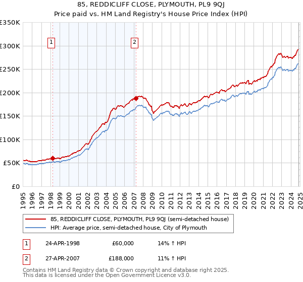 85, REDDICLIFF CLOSE, PLYMOUTH, PL9 9QJ: Price paid vs HM Land Registry's House Price Index