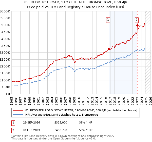 85, REDDITCH ROAD, STOKE HEATH, BROMSGROVE, B60 4JP: Price paid vs HM Land Registry's House Price Index