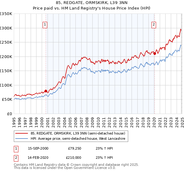 85, REDGATE, ORMSKIRK, L39 3NN: Price paid vs HM Land Registry's House Price Index