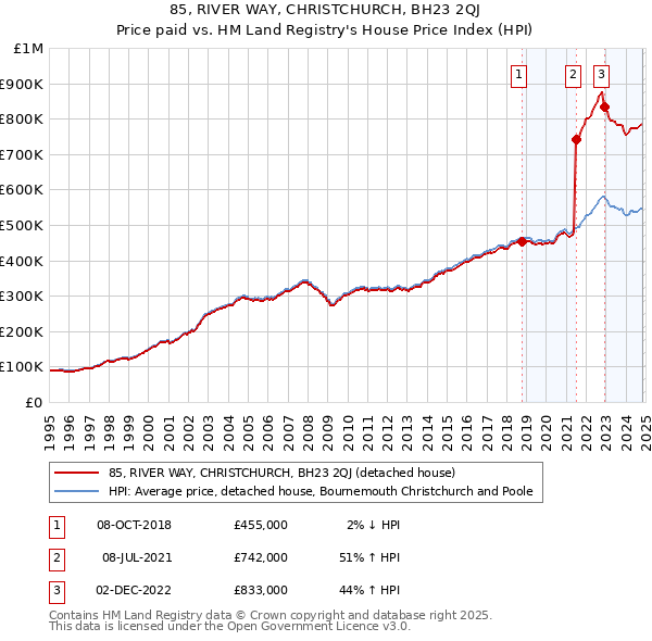 85, RIVER WAY, CHRISTCHURCH, BH23 2QJ: Price paid vs HM Land Registry's House Price Index