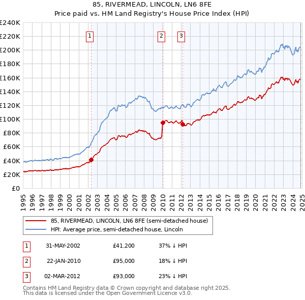 85, RIVERMEAD, LINCOLN, LN6 8FE: Price paid vs HM Land Registry's House Price Index