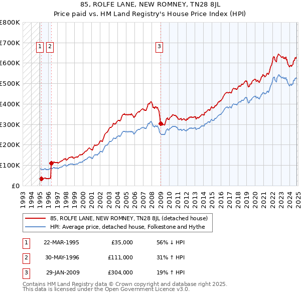 85, ROLFE LANE, NEW ROMNEY, TN28 8JL: Price paid vs HM Land Registry's House Price Index