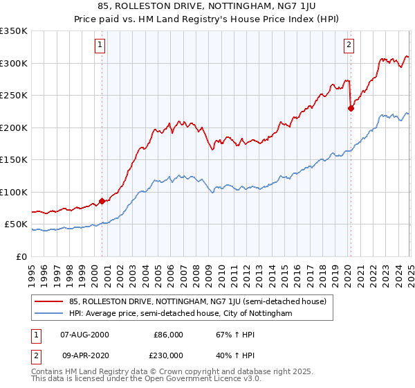 85, ROLLESTON DRIVE, NOTTINGHAM, NG7 1JU: Price paid vs HM Land Registry's House Price Index