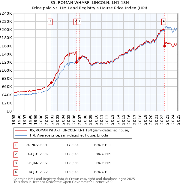 85, ROMAN WHARF, LINCOLN, LN1 1SN: Price paid vs HM Land Registry's House Price Index