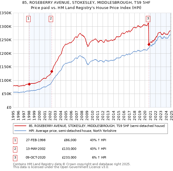 85, ROSEBERRY AVENUE, STOKESLEY, MIDDLESBROUGH, TS9 5HF: Price paid vs HM Land Registry's House Price Index