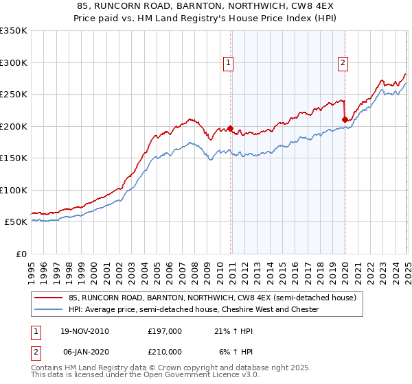 85, RUNCORN ROAD, BARNTON, NORTHWICH, CW8 4EX: Price paid vs HM Land Registry's House Price Index