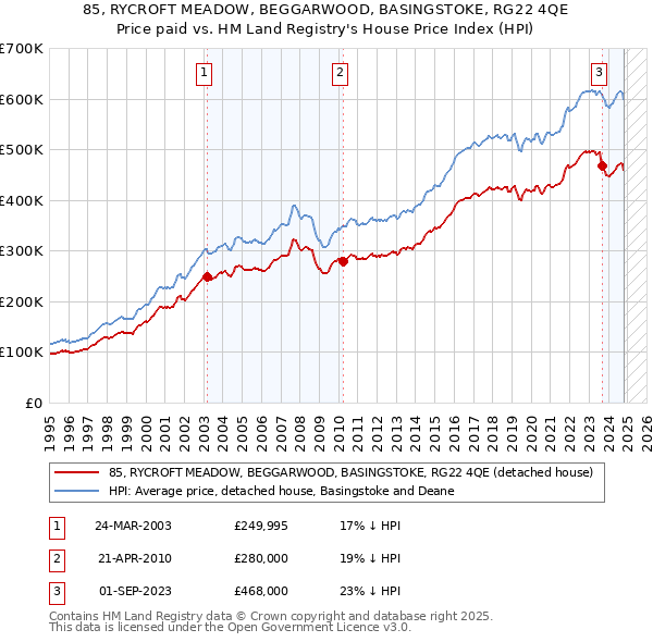 85, RYCROFT MEADOW, BEGGARWOOD, BASINGSTOKE, RG22 4QE: Price paid vs HM Land Registry's House Price Index