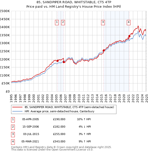 85, SANDPIPER ROAD, WHITSTABLE, CT5 4TP: Price paid vs HM Land Registry's House Price Index