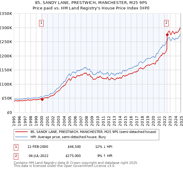 85, SANDY LANE, PRESTWICH, MANCHESTER, M25 9PS: Price paid vs HM Land Registry's House Price Index