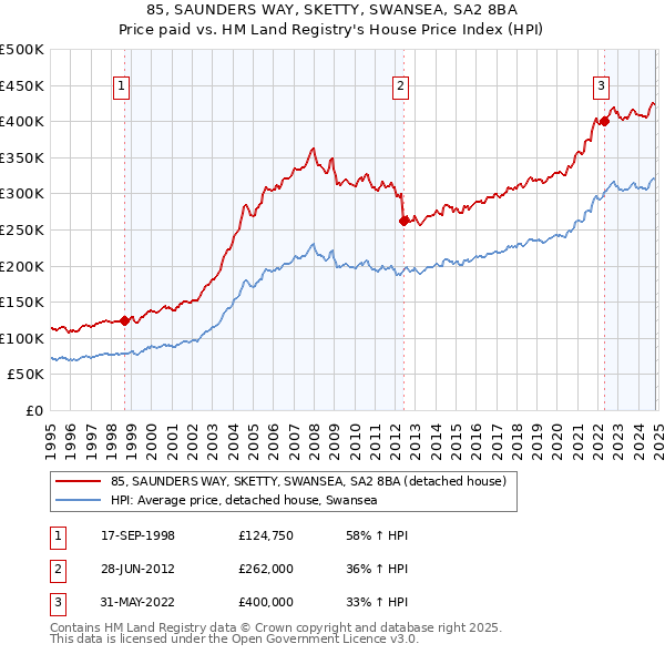 85, SAUNDERS WAY, SKETTY, SWANSEA, SA2 8BA: Price paid vs HM Land Registry's House Price Index