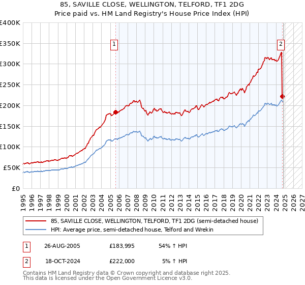 85, SAVILLE CLOSE, WELLINGTON, TELFORD, TF1 2DG: Price paid vs HM Land Registry's House Price Index