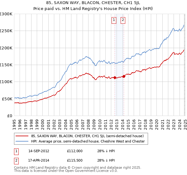 85, SAXON WAY, BLACON, CHESTER, CH1 5JL: Price paid vs HM Land Registry's House Price Index