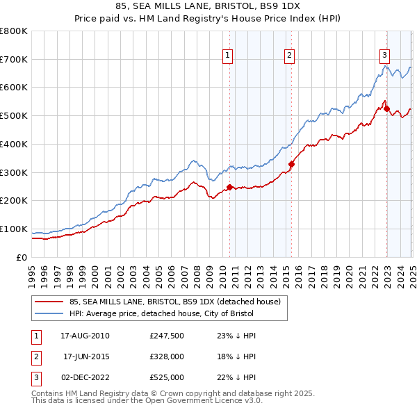 85, SEA MILLS LANE, BRISTOL, BS9 1DX: Price paid vs HM Land Registry's House Price Index