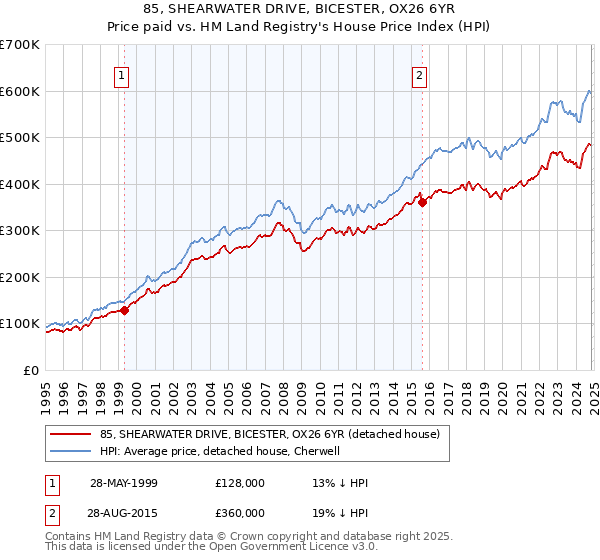 85, SHEARWATER DRIVE, BICESTER, OX26 6YR: Price paid vs HM Land Registry's House Price Index