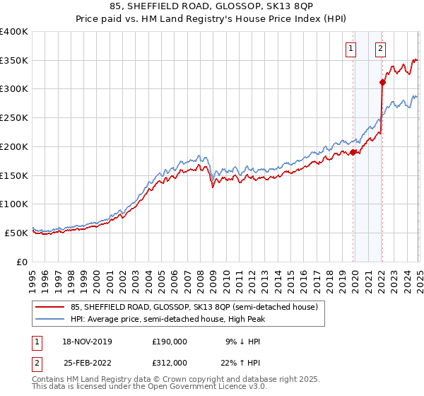 85, SHEFFIELD ROAD, GLOSSOP, SK13 8QP: Price paid vs HM Land Registry's House Price Index