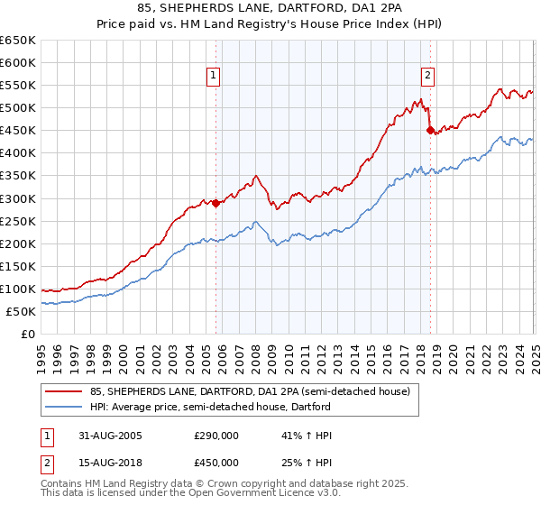 85, SHEPHERDS LANE, DARTFORD, DA1 2PA: Price paid vs HM Land Registry's House Price Index