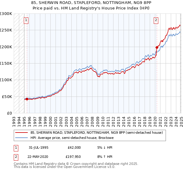 85, SHERWIN ROAD, STAPLEFORD, NOTTINGHAM, NG9 8PP: Price paid vs HM Land Registry's House Price Index