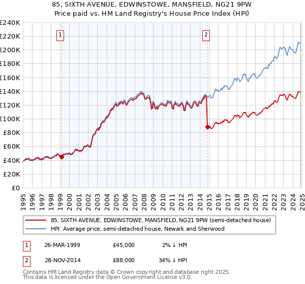 85, SIXTH AVENUE, EDWINSTOWE, MANSFIELD, NG21 9PW: Price paid vs HM Land Registry's House Price Index