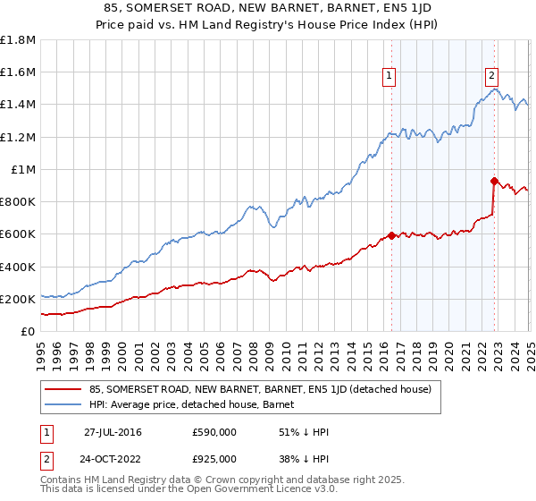 85, SOMERSET ROAD, NEW BARNET, BARNET, EN5 1JD: Price paid vs HM Land Registry's House Price Index