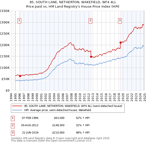 85, SOUTH LANE, NETHERTON, WAKEFIELD, WF4 4LL: Price paid vs HM Land Registry's House Price Index