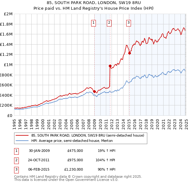 85, SOUTH PARK ROAD, LONDON, SW19 8RU: Price paid vs HM Land Registry's House Price Index