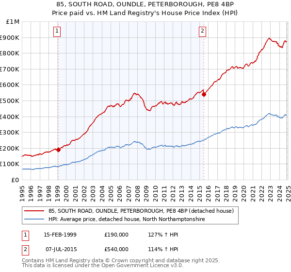 85, SOUTH ROAD, OUNDLE, PETERBOROUGH, PE8 4BP: Price paid vs HM Land Registry's House Price Index