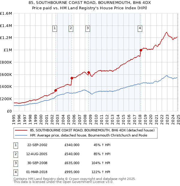 85, SOUTHBOURNE COAST ROAD, BOURNEMOUTH, BH6 4DX: Price paid vs HM Land Registry's House Price Index