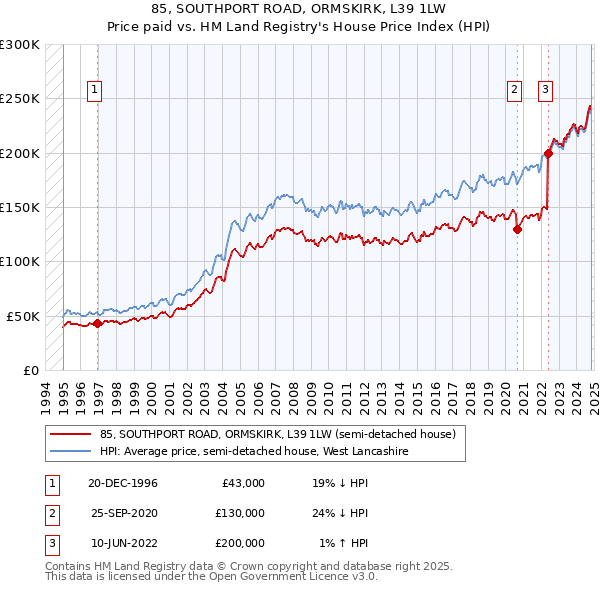 85, SOUTHPORT ROAD, ORMSKIRK, L39 1LW: Price paid vs HM Land Registry's House Price Index