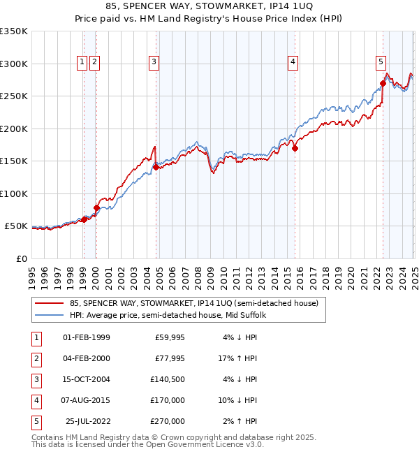 85, SPENCER WAY, STOWMARKET, IP14 1UQ: Price paid vs HM Land Registry's House Price Index