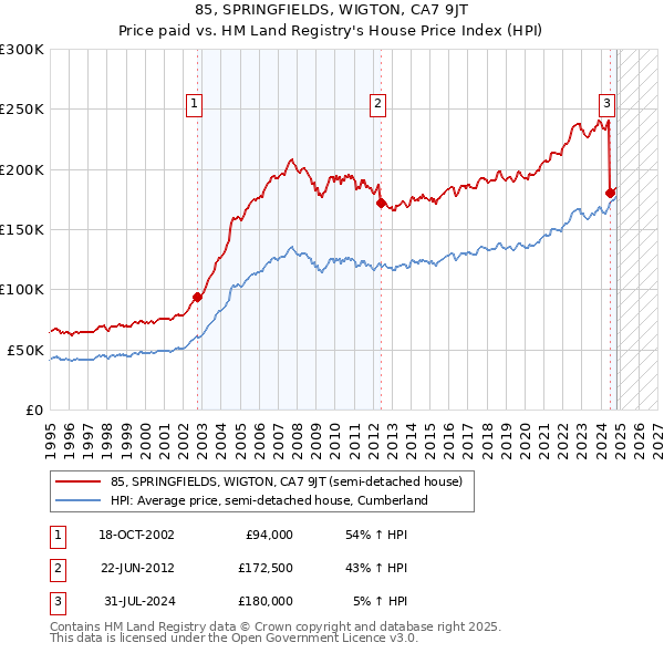 85, SPRINGFIELDS, WIGTON, CA7 9JT: Price paid vs HM Land Registry's House Price Index