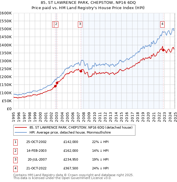 85, ST LAWRENCE PARK, CHEPSTOW, NP16 6DQ: Price paid vs HM Land Registry's House Price Index