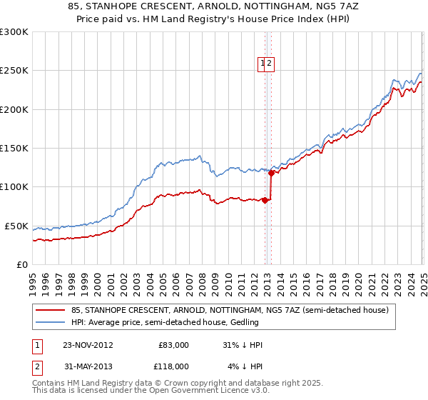 85, STANHOPE CRESCENT, ARNOLD, NOTTINGHAM, NG5 7AZ: Price paid vs HM Land Registry's House Price Index