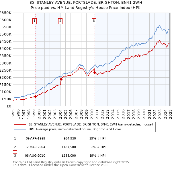 85, STANLEY AVENUE, PORTSLADE, BRIGHTON, BN41 2WH: Price paid vs HM Land Registry's House Price Index