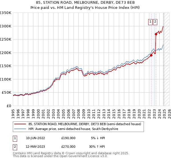 85, STATION ROAD, MELBOURNE, DERBY, DE73 8EB: Price paid vs HM Land Registry's House Price Index