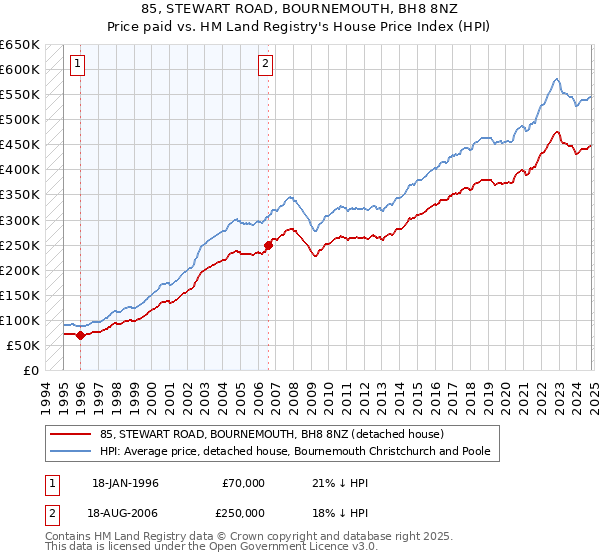 85, STEWART ROAD, BOURNEMOUTH, BH8 8NZ: Price paid vs HM Land Registry's House Price Index