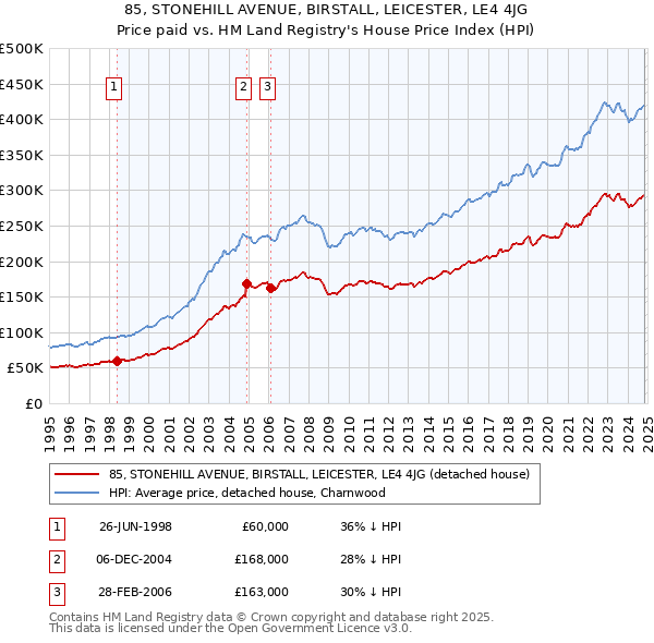 85, STONEHILL AVENUE, BIRSTALL, LEICESTER, LE4 4JG: Price paid vs HM Land Registry's House Price Index